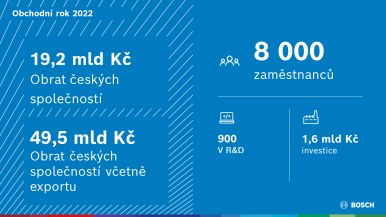 Klíčová data Bosch v ČR za rok 2022