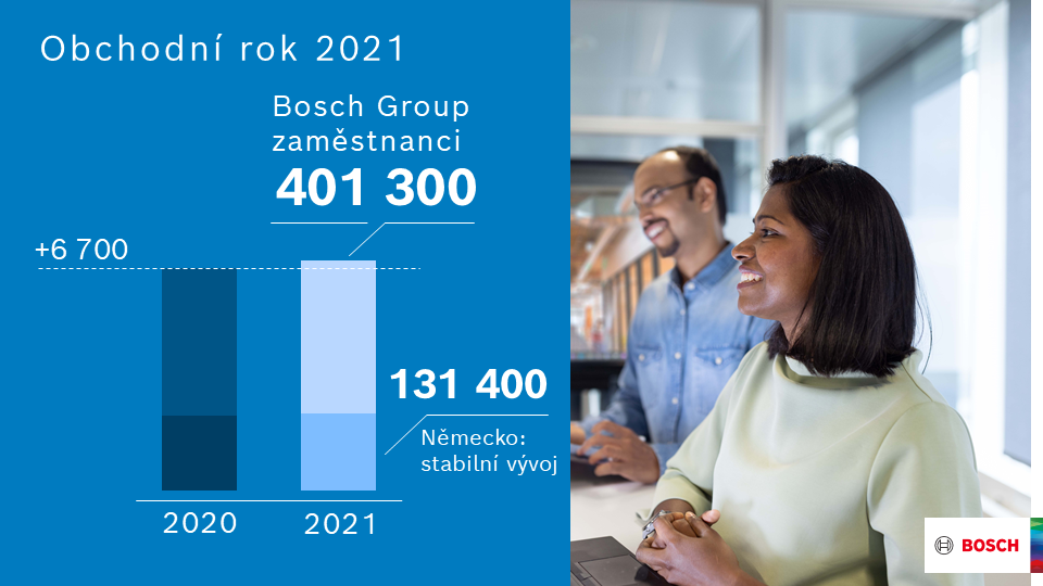 Fiskální rok 2021: Bosch zvýšil tržby a zisk – prognózy překonány